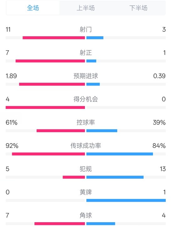 壓制！曼城4-0紐卡全場(chǎng)數據：射門(mén)11-3，射正7-1，控球率61%-39%