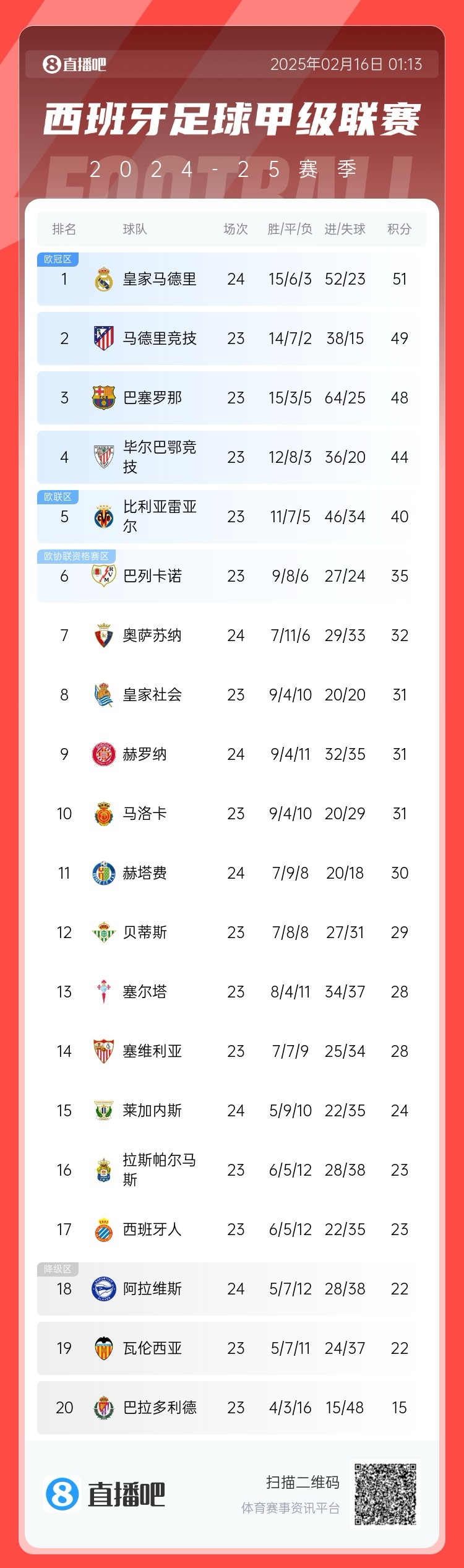  西甲積分榜：皇馬聯(lián)賽3場(chǎng)不勝，先賽只領(lǐng)先馬競2分
