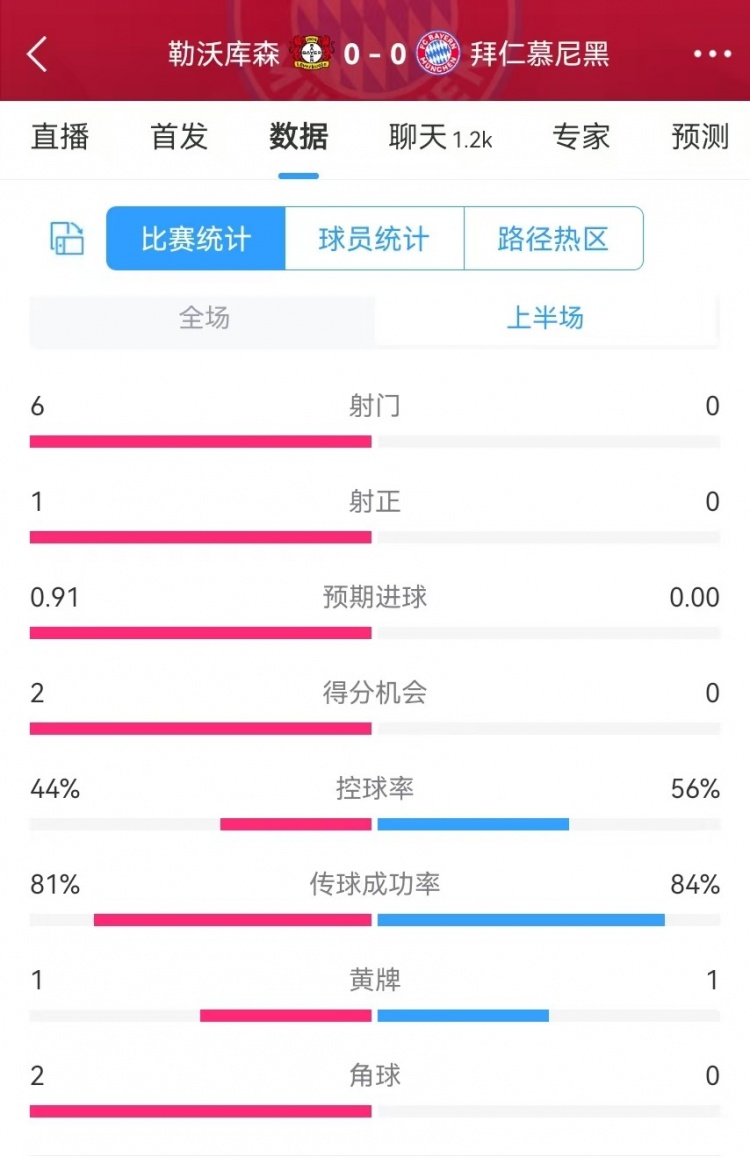  碾壓！拜仁半場(chǎng)0射門(mén)，藥廠(chǎng)半場(chǎng)射門(mén)6、得分機會(huì )2、預期進(jìn)球0.91