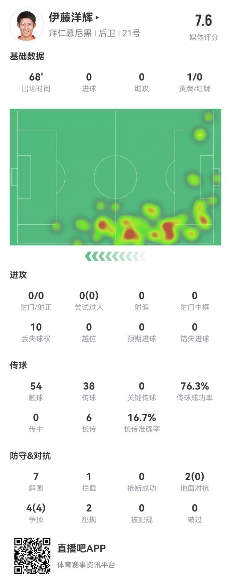  伊藤洋輝拜仁德甲首秀：7解圍+1門(mén)線(xiàn)解圍，6長(cháng)傳1成功 獲評7.6分