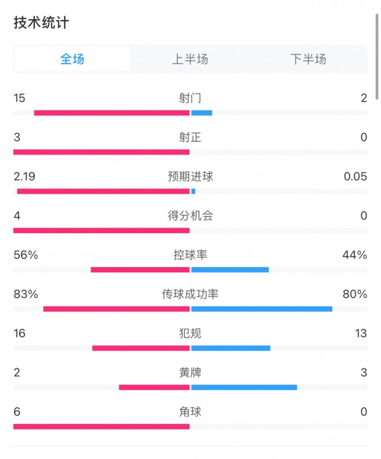  藥廠(chǎng)0-0拜仁全場(chǎng)數據：射門(mén)15-2，射正3-0，得分機會(huì )4-0