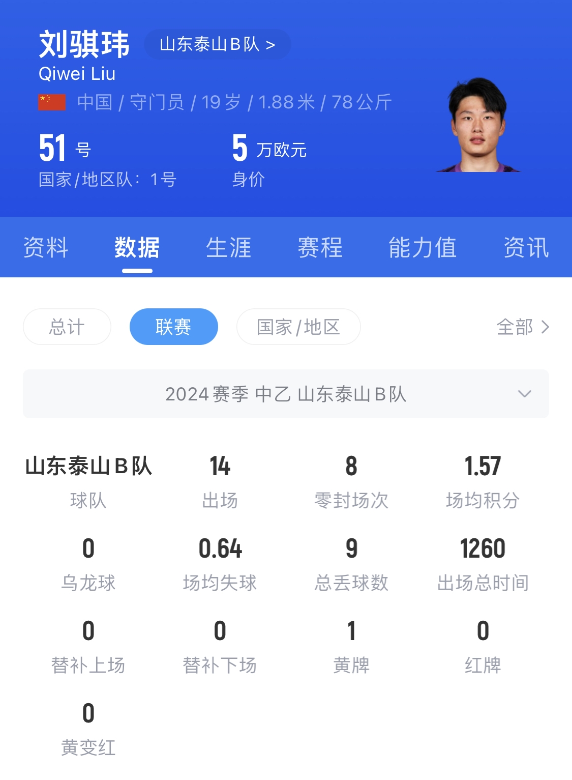  有腳下、有自信！國青門(mén)將劉騏瑋門(mén)晃倒上搶的對手