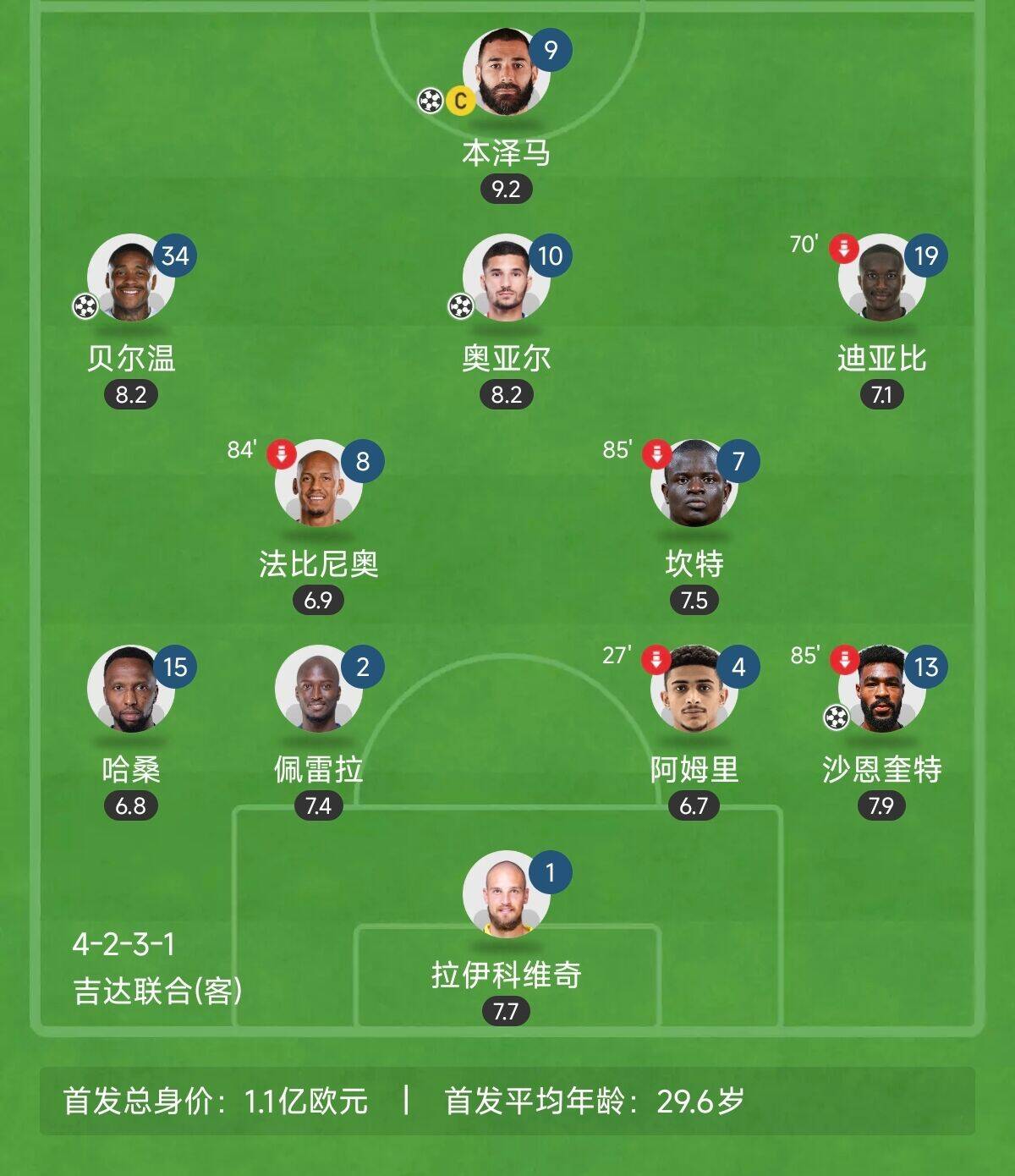  “三內援”出戰！吉達聯(lián)合昨晚首發(fā)8外援總身價(jià)上億：本澤馬領(lǐng)銜