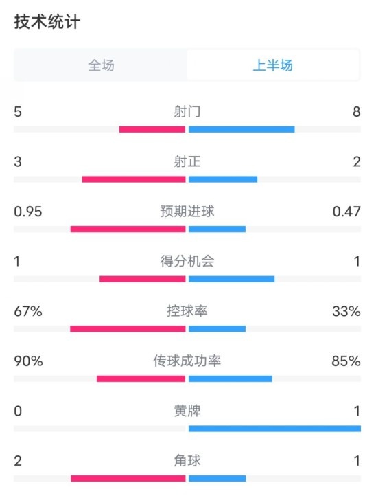 熱刺1-0曼聯(lián)半場(chǎng)數據：射門(mén)5-8，射正3-2，控球率67%-33%