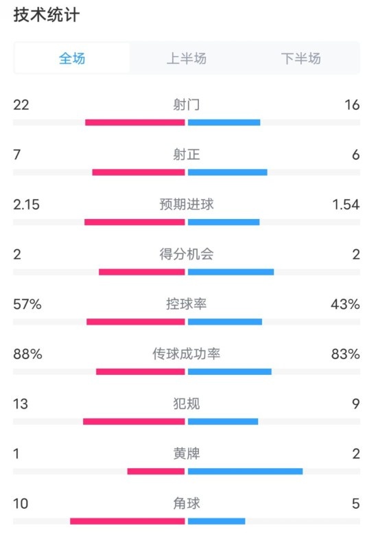  熱刺1-0曼聯(lián)全場(chǎng)數據：射門(mén)22-16，射正7-6，控球率57%-43%