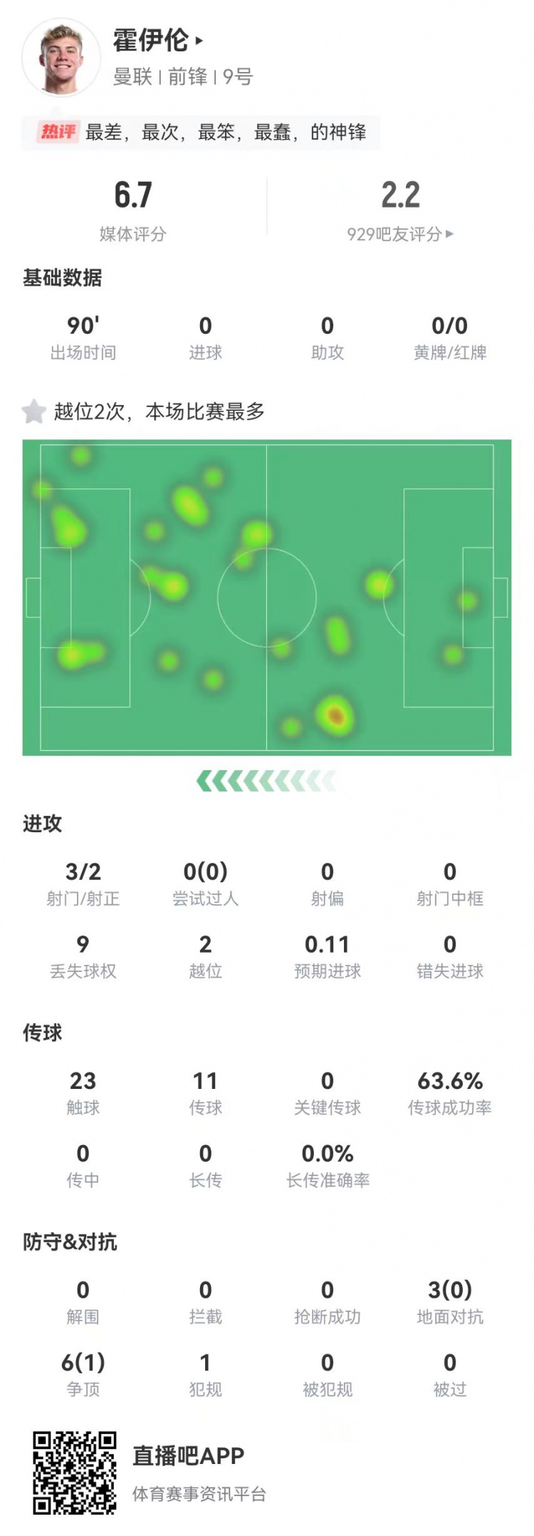  這是大中鋒？霍伊倫本場(chǎng)3射2正 9對抗僅1成功+2越位 獲評6.7分