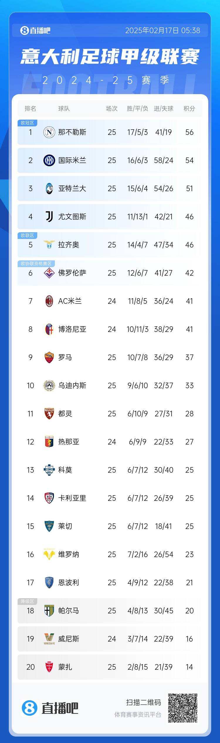  意甲積分榜：尤文聯(lián)賽3連勝升前四，國米無(wú)緣登頂距榜首2分