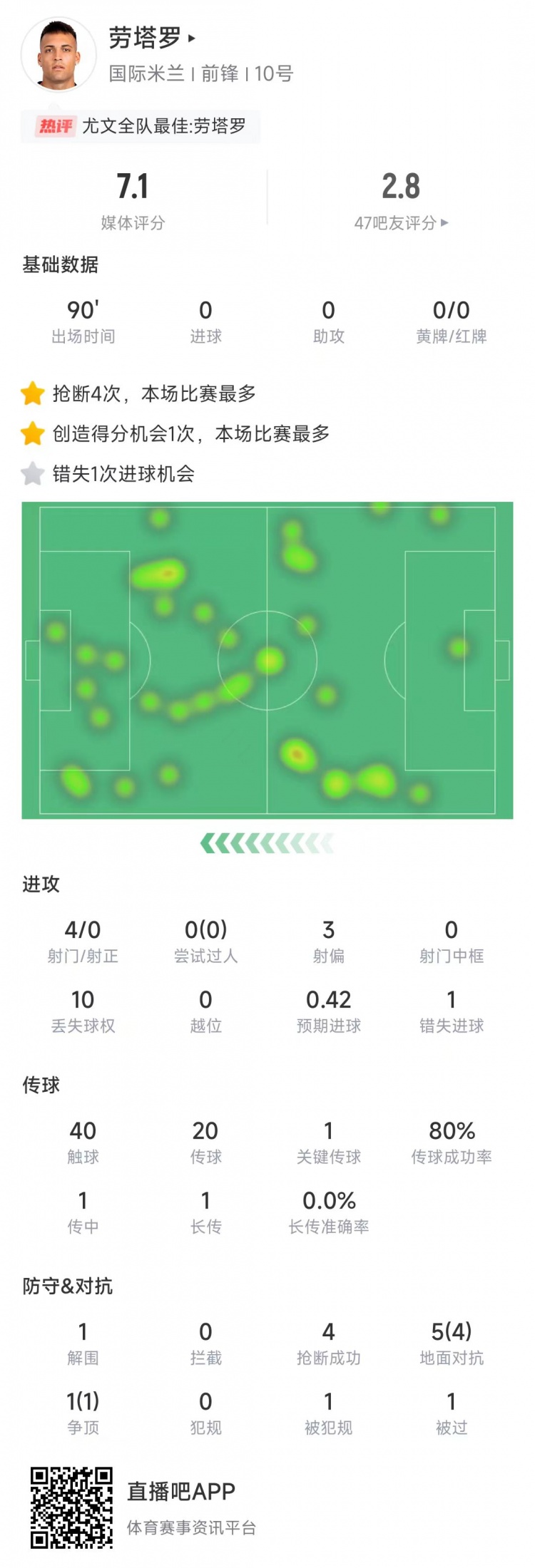  勞塔羅本場(chǎng)數據：4次射門(mén)0射正&錯失1次機會(huì )，4次搶斷全場(chǎng)最多