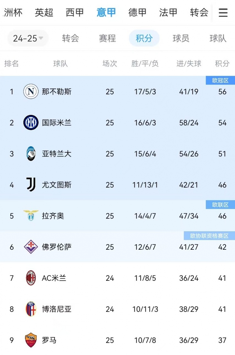  你剎我停！意甲前二本月7戰共1勝：那不勒斯3輪3分、國米4輪4分