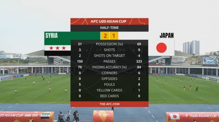 日本U20半場(chǎng)控球率近7成、射門(mén)9次，敘利亞U20隊2次射正進(jìn)2球