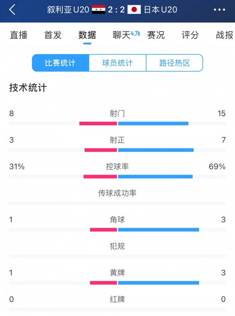  得勢不得勝，日本vs敘利亞全場(chǎng)數據：控球73開(kāi)，射門(mén)是對手近2倍