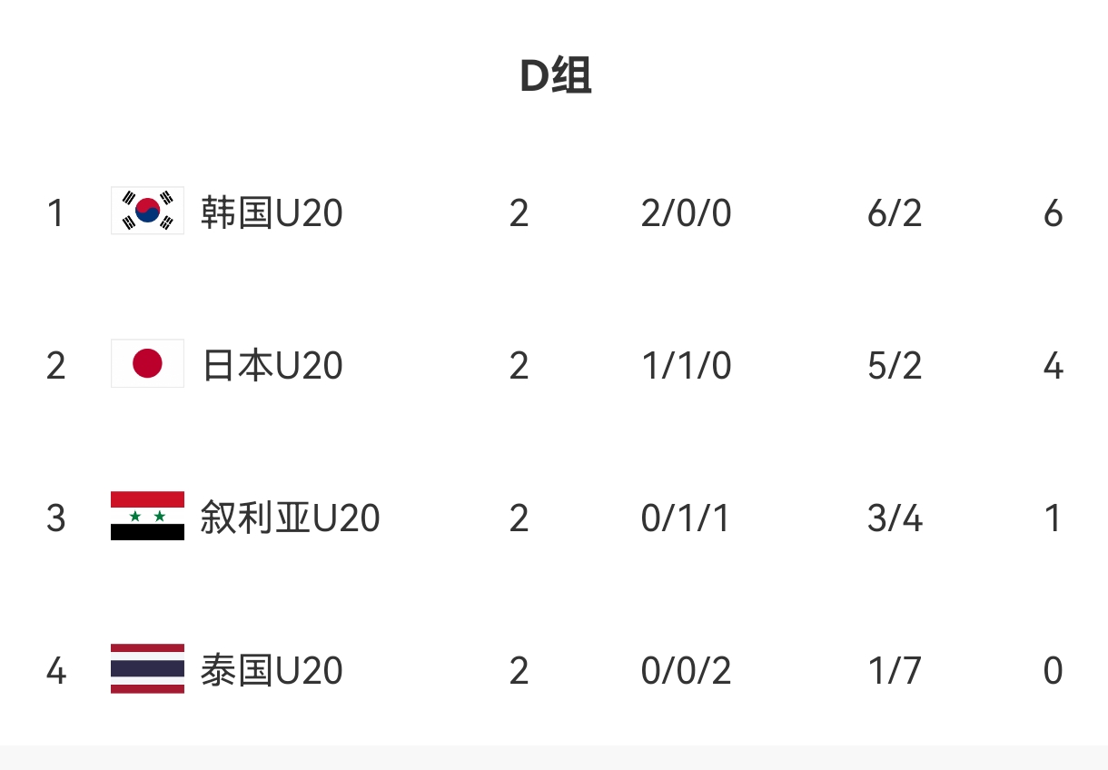  U20亞洲杯D組出線(xiàn)形勢：日本末輪不敗即晉級，敘利亞需大勝泰國