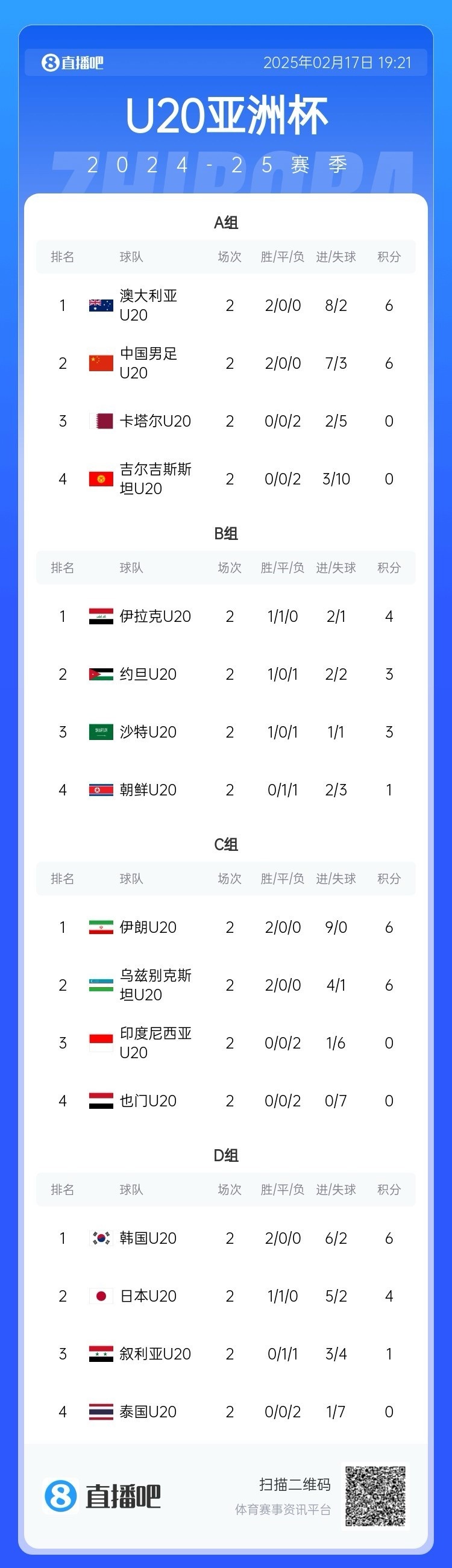  U20亞洲杯小組賽第二輪結束，中國、澳大利亞、韓國等5隊提前出線(xiàn)