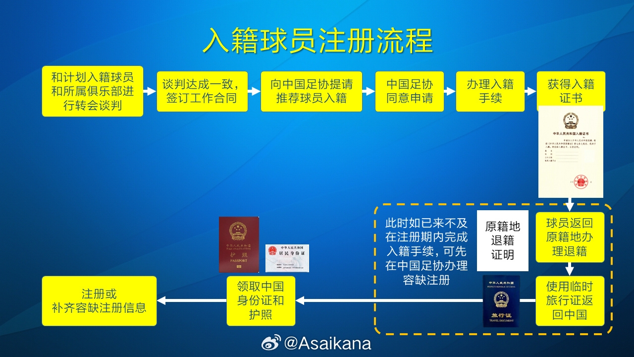 朱藝：塞鳥(niǎo)、奧斯卡以容缺注冊方式注冊成內援，足協(xié)優(yōu)化相關(guān)規定