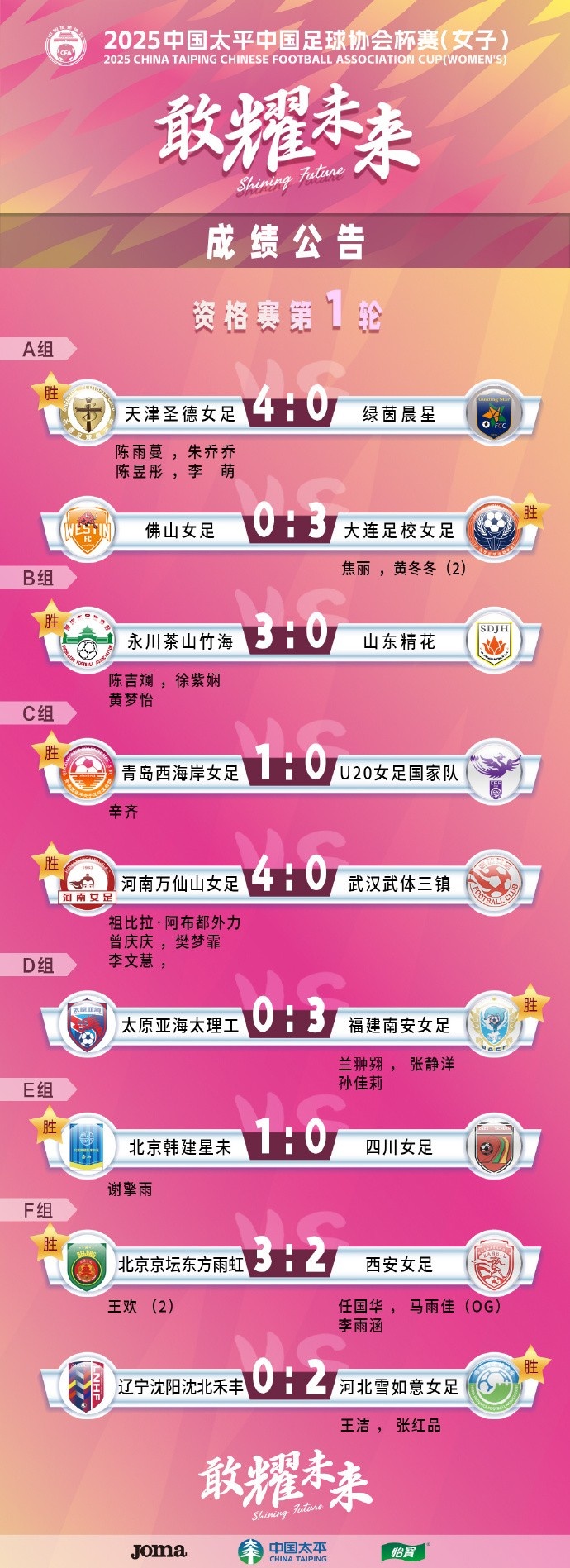  2025中國太平中國足球協(xié)會(huì )杯賽（女子）資格賽第一、二輪賽果