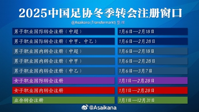  中超注冊報名將在2月18日截止，在這之后從國外引進(jìn)球員無(wú)法注冊