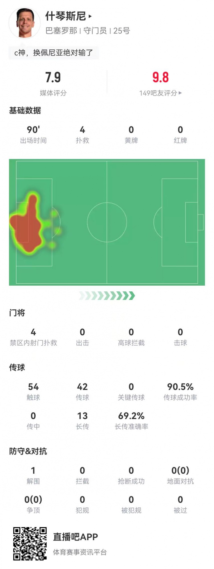  隱藏功臣！什琴斯尼本場(chǎng)4次撲救+13長(cháng)傳9成功 獲評7.9分并列最高