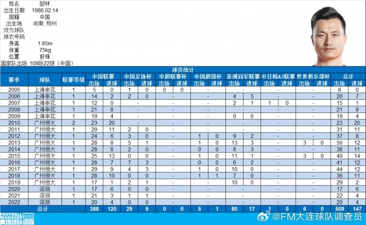  郜林生涯數據：俱樂(lè )部509場(chǎng)147球，國家隊109場(chǎng)22球