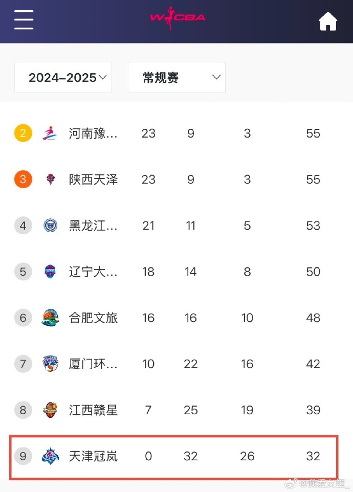  0勝32負！天津女籃一場(chǎng)不勝結束常規賽 成十一年來(lái)第4支全敗隊
