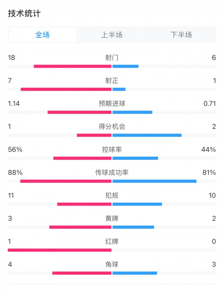  米蘭1-1費耶諾德全場(chǎng)數據：控球率56%-44%，射門(mén)18-6，射正7-1