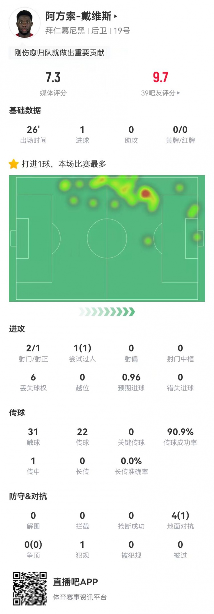  替補絕平！戴維斯本場(chǎng)替補1球+4對抗1成功 獲評7.3分