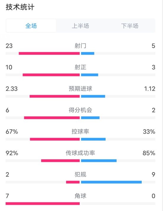  拜仁1-1凱爾特人數據：射門(mén)23-5，射正10-3，控球率67%-33%