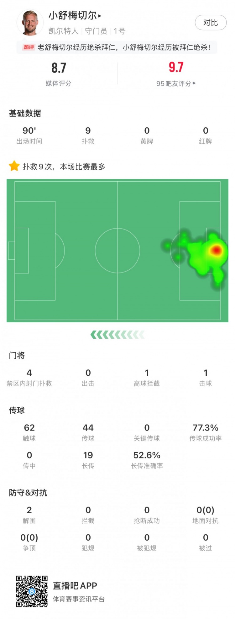  小舒梅切爾對陣拜仁數據：9次成功撲救，1次擊球，1次高球攔截