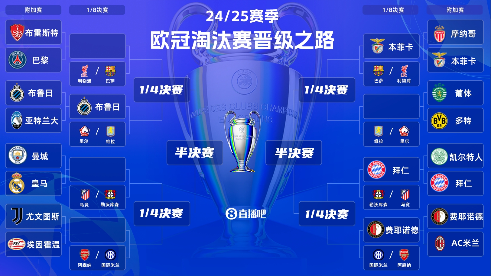  一目了然！歐冠晉級之路：皇馬/曼城、拜仁、馬競、藥廠(chǎng)必有大戰