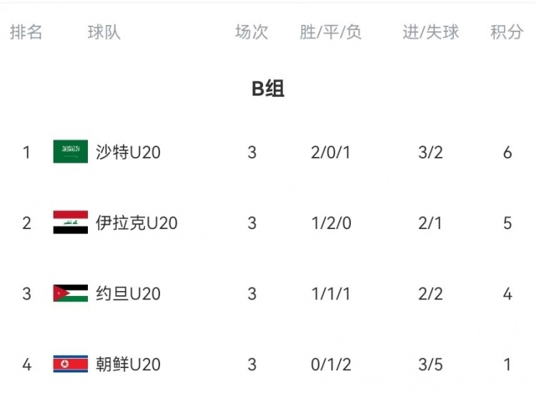  B組末輪大亂斗！晉級形勢三度反轉：伊拉克中場(chǎng)染紅&沙特起死回生