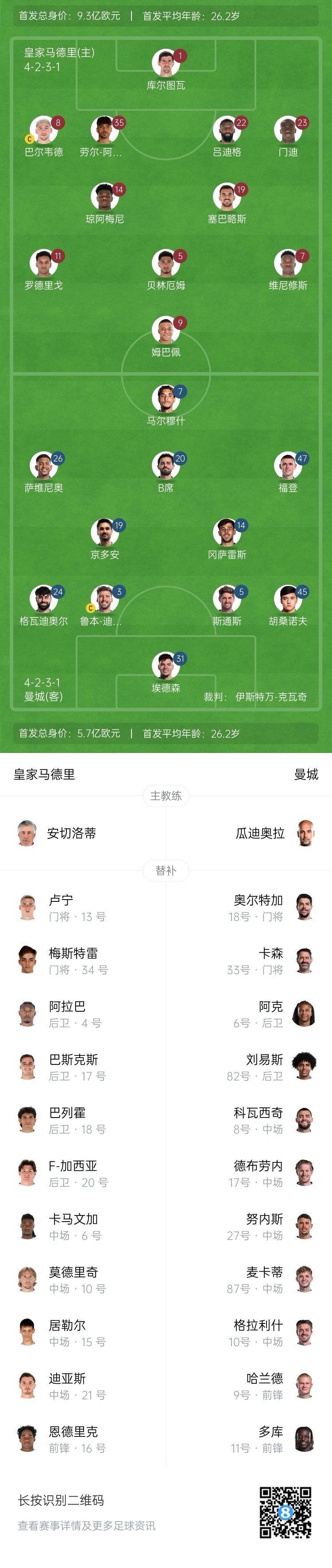  曼城博主：哈蘭德在對陣紐卡時(shí)膝蓋出現傷情，因此對皇馬替補