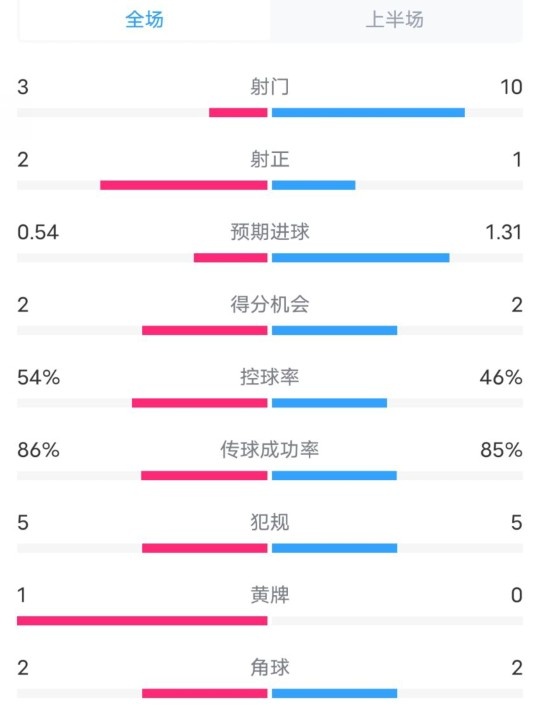  維拉半場(chǎng)2-1利物浦數據：射門(mén)3-10，射正2-1，控球率54%-46%