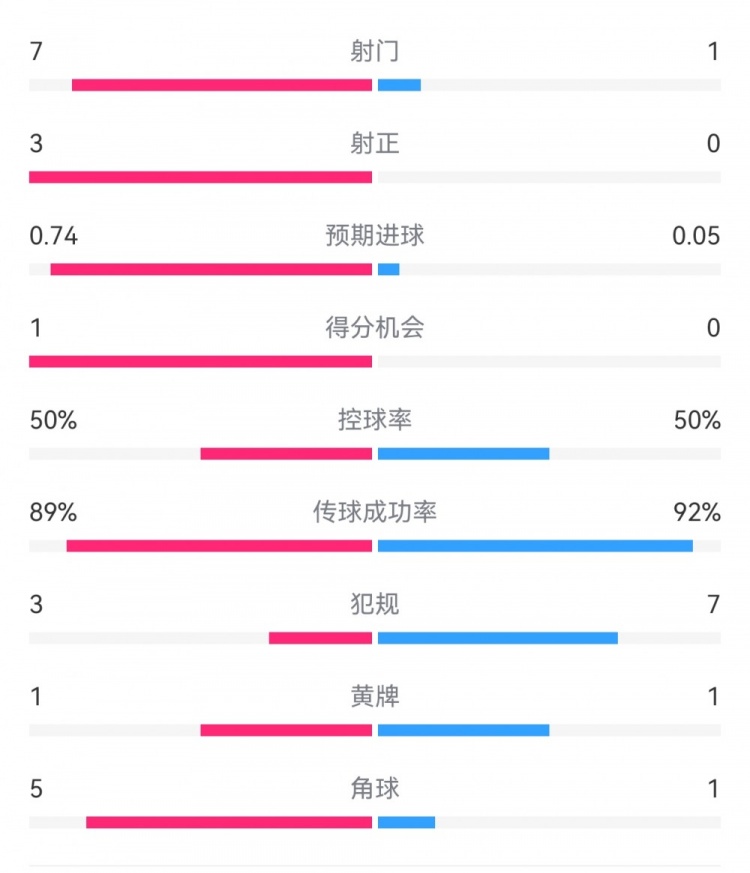  皇馬2-0曼城半場(chǎng)數據：皇馬7射3正，曼城僅1射0正，控球率五五開(kāi)