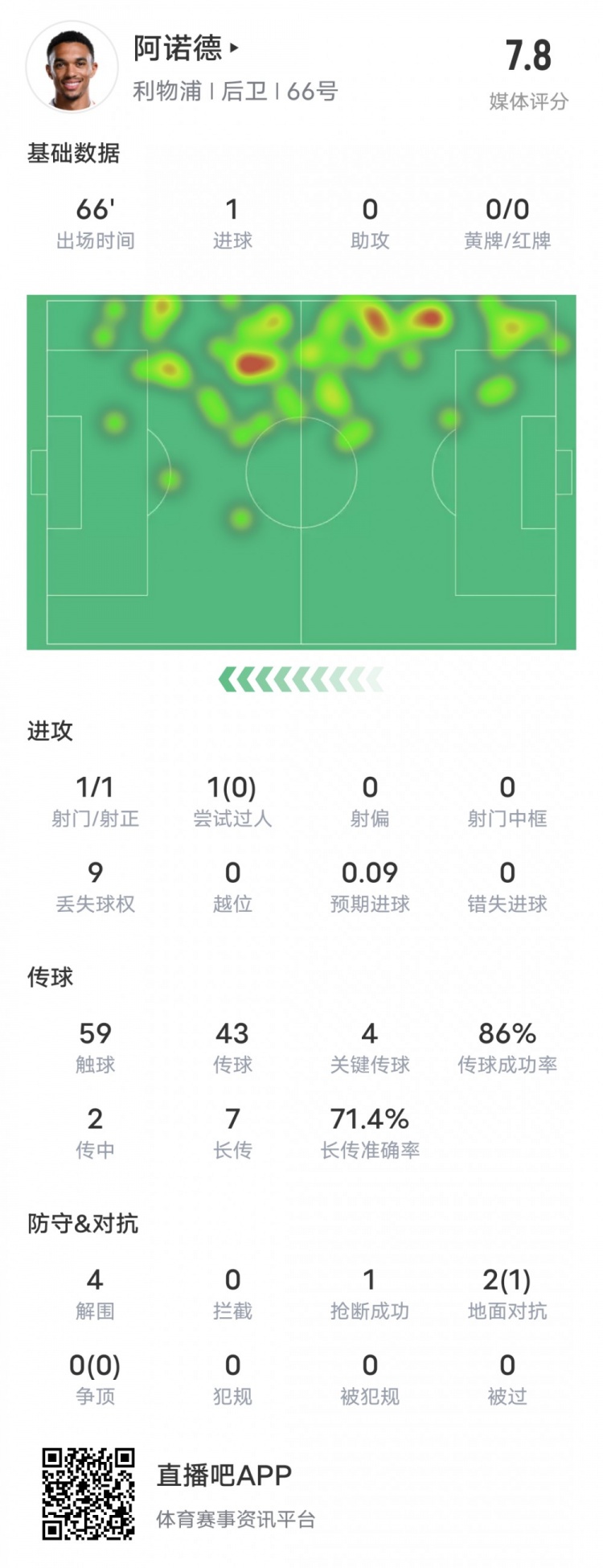  阿諾德本場(chǎng)比賽數據：1進(jìn)球4關(guān)鍵傳球4解圍，評分7.8