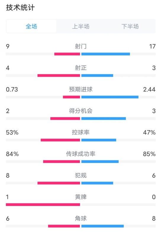  維拉2-2利物浦全場(chǎng)數據：射門(mén)9-17，射正4-3，控球率53%-47%