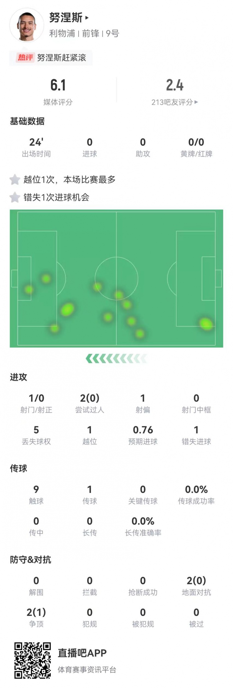  努涅斯本場(chǎng)替補1射門(mén)1失良機，4對抗1成功 獲評6.1分全隊最低