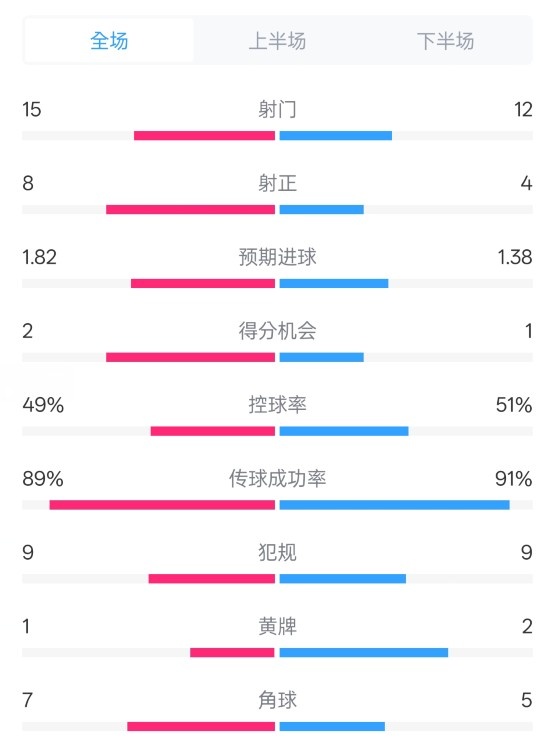  皇馬3-1曼城全場(chǎng)數據：射門(mén)15-12，射正8-4.控球率49%-51%