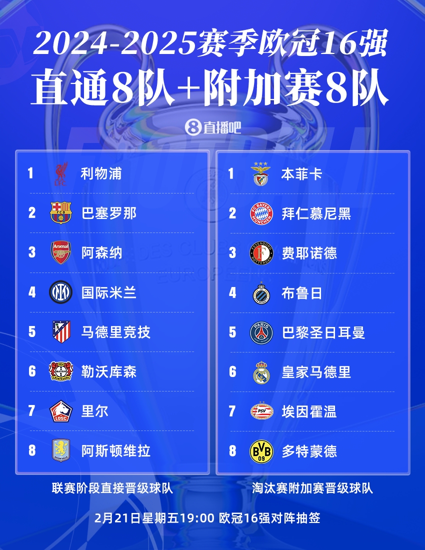  曼城出局！歐冠16強：皇薩仁在列，意甲剩國米獨苗，明晚19點(diǎn)抽簽