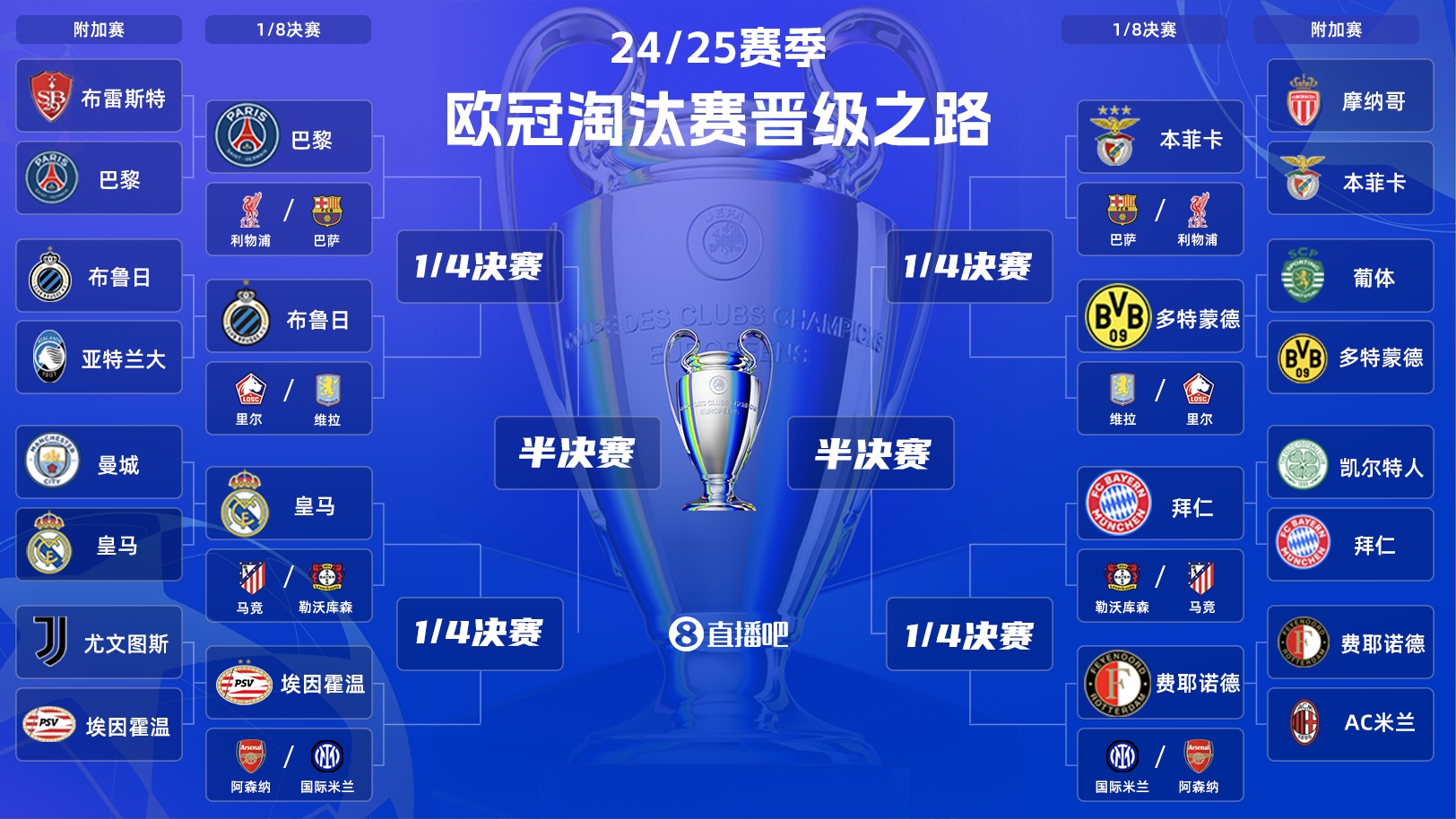  歐冠淘汰賽抽簽：皇馬vs馬競！拜仁vs勒沃庫森！巴黎vs利物浦