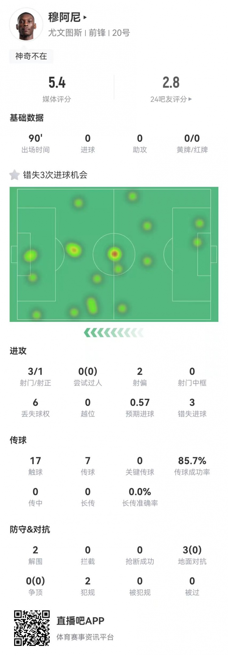  穆阿尼本場(chǎng)3射門(mén)3次錯失重大機會(huì )，3對抗0成功 5.4分全場(chǎng)最低