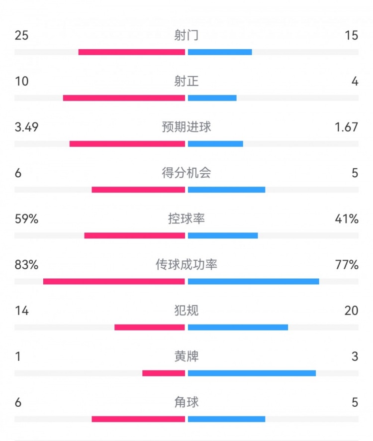  尤文1-3埃因霍溫數據：射門(mén)15-25，射正4-10，得分機會(huì )5-6
