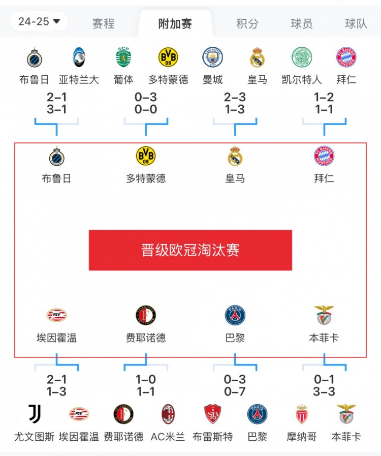  歐冠附加賽8隊被淘汰：意甲3隊最多，法甲2隊，英超葡超蘇超各1隊