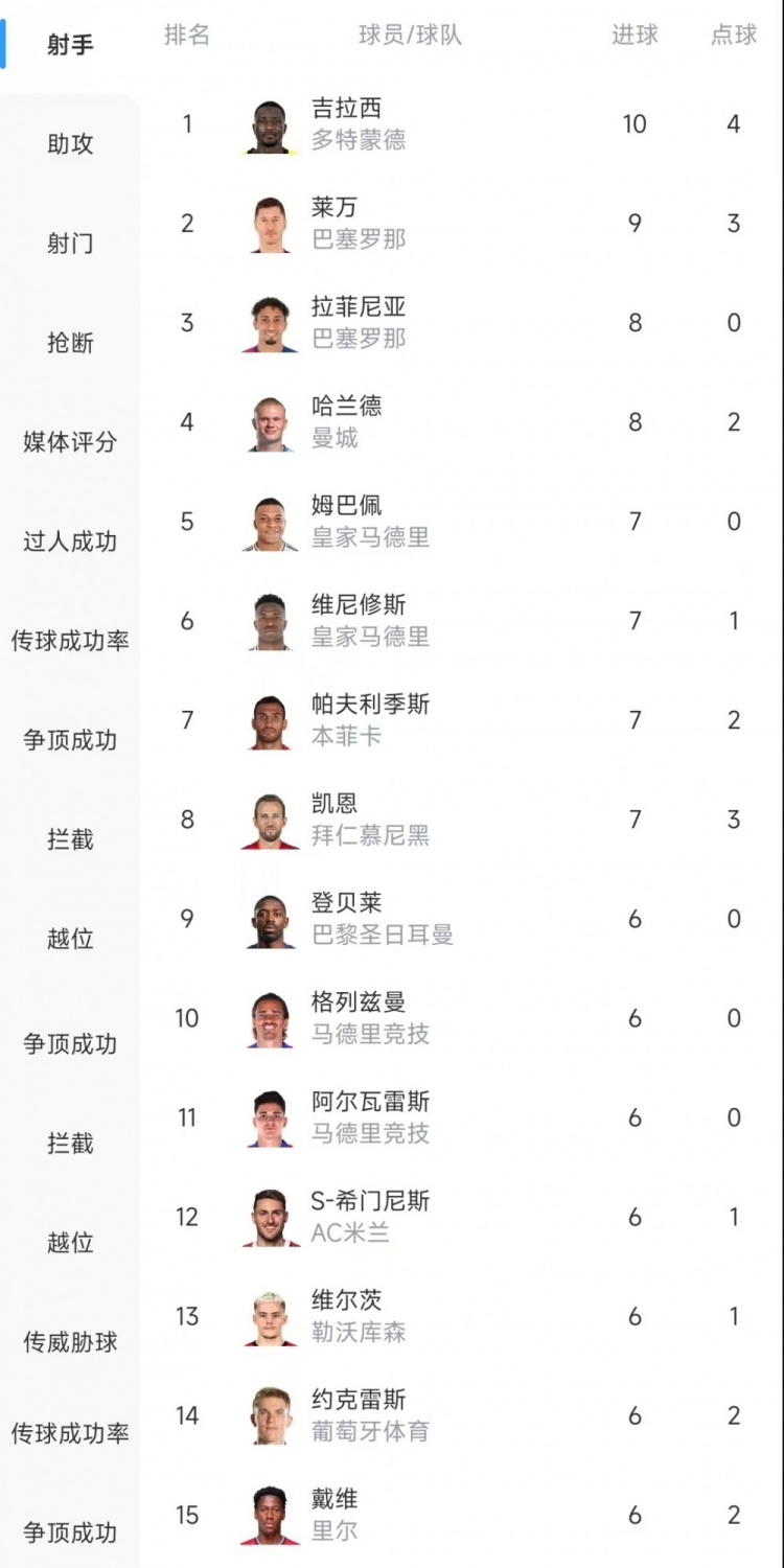  歐冠射手榜：吉拉西10球居首，萊萬(wàn)9球次席&拉菲尼亞、哈蘭德8球