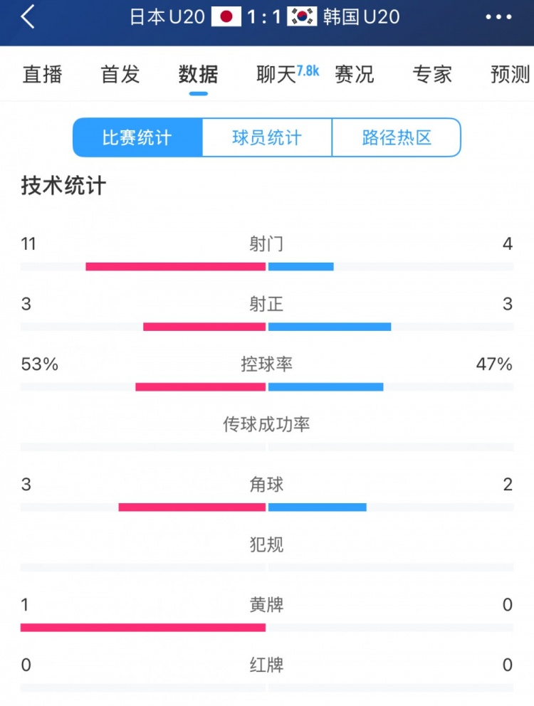  U20亞洲杯日韓戰全場(chǎng)數據：射門(mén)數日本11-4領(lǐng)先，但兩隊均射正3腳