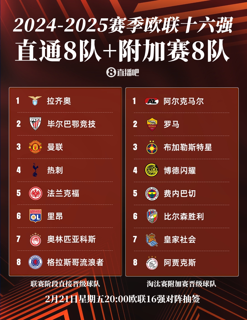  ??歐聯(lián)16強：曼聯(lián)、熱刺直通，羅馬、費內巴切晉級，今晚20點(diǎn)抽簽