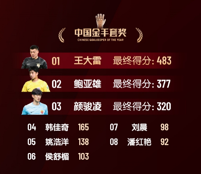  中國金手套獎得分：王大雷483第1，鮑亞雄377第2，顏駿凌320第3