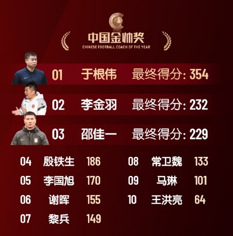  中國金帥獎、女子金球獎具體得分：于根偉、張琳艷均斷層領(lǐng)先