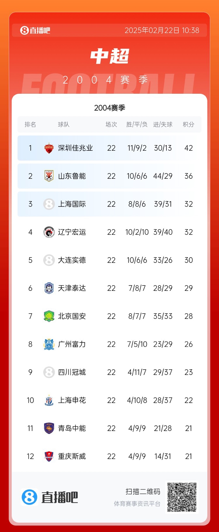 年代感！中超元年2004賽季積分榜：7隊解散，僅存5隊