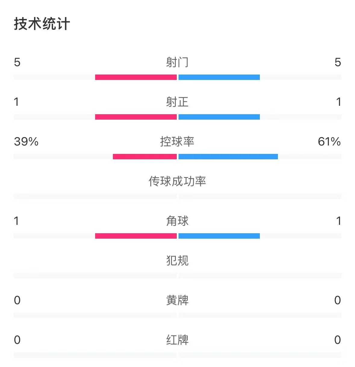  表現亮眼！國青半場(chǎng)控球率超6成，共5次射門(mén)&多次創(chuàng  )造良機