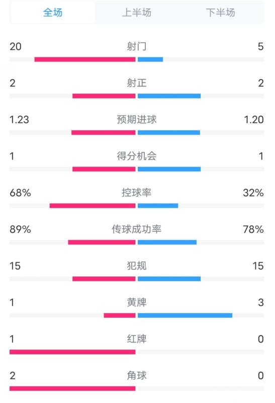  阿森納0-1西漢姆數據：射門(mén)20-5，射正2-2，紅牌1-0，控球68%-32%