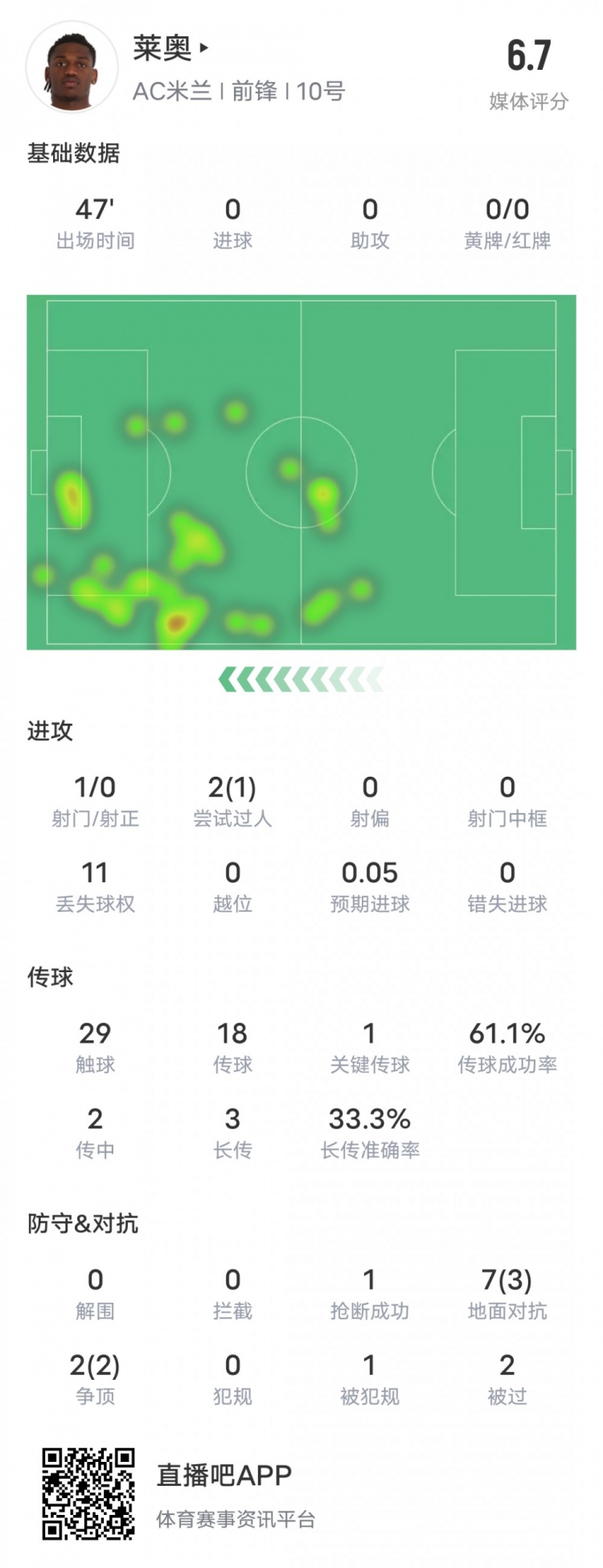  萊奧本場(chǎng)比賽數據：1過(guò)人成功1關(guān)鍵傳球11次丟失球權，評分6.7